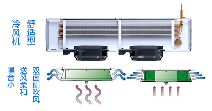 食品加工操作间双侧微出风冷风机