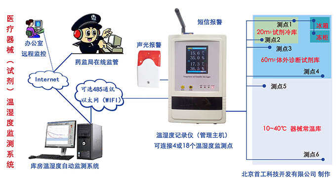 医疗器械库房温湿度监控