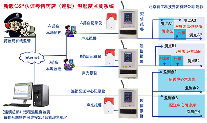 零售连锁药店温湿度实时监控系统