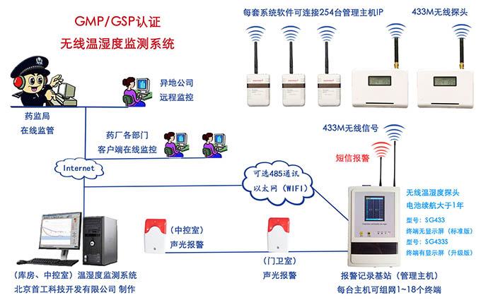 无线温湿度监控系统公司